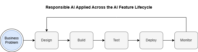 Responsible AI Applied Across the AI Feature Lifecycle